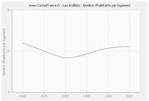 Les Ardillats : Nombre d'habitants par logement